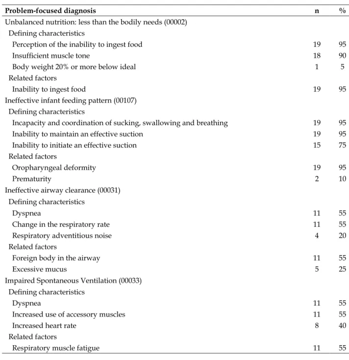Table 2 - Frequency of the nursing diagnoses of risk with their respective risk factors