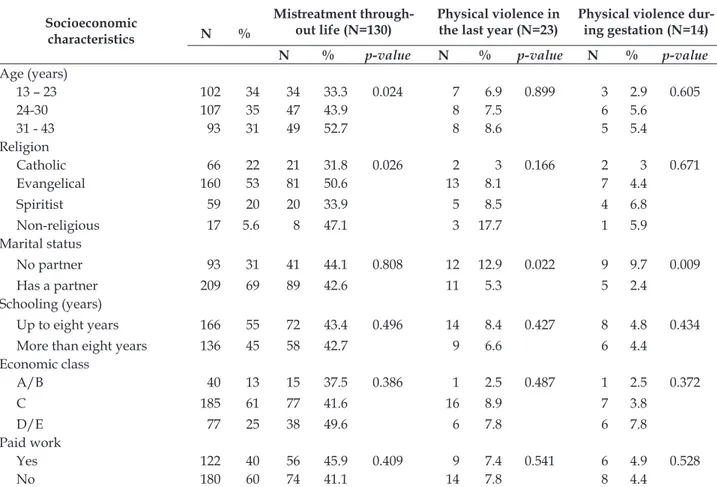Table 1 - Distribution of the socioeconomic characteristics according to the experiences of violence