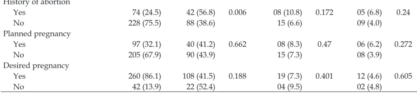 Table 3 - Gross and adjusted analysis of the associations between socioeconomic and reproductive  characteristics and mistreatment throughout life