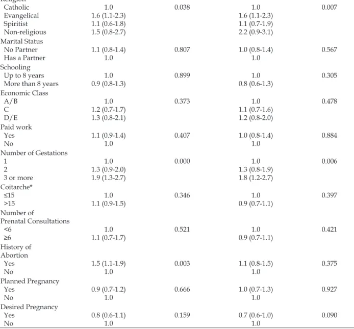 Table 4 shows the gross and adjusted associa- associa-tions between the characteristics of the puerperal  women and physical violence in the last 12 months,  where the variable marital status was associated 