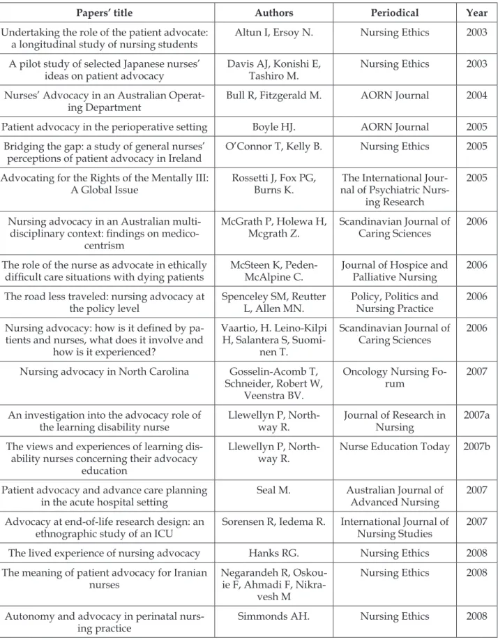 Table 2 - Papers’ titles, authors, periodicals, and year of publication.