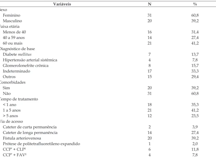 Tabela 1 - Caracterização demográfica e clínica dos pacientes em hemodiálise. Recife-PE, Brasil, 2016