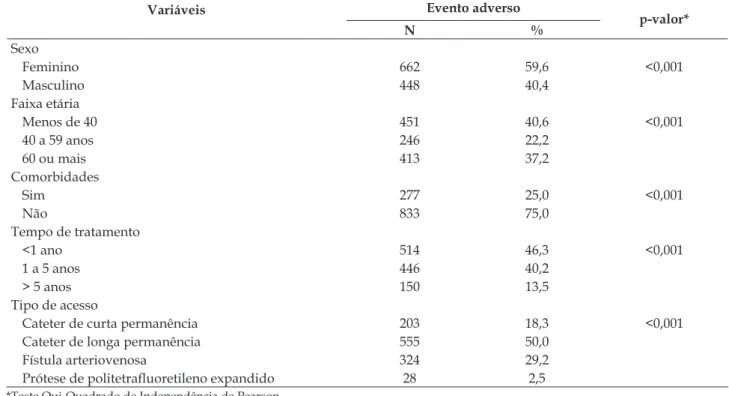 Tabela 3 - Fatores associados à ocorrência de eventos em hemodiálise. Recife,PE, Brasil, 2016