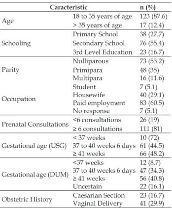 Table 1 - Sociodemographic and obstetric  characteristics of pregnant women, Florianópolis,  Santa Catarina, 2015