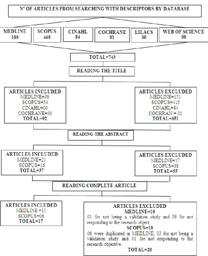 Figure 1 - Flowchart of the article selection process  from the databases