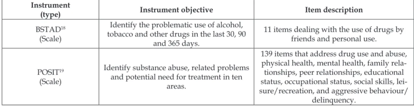 Table 1 - Description of instruments related to drug risk/use/abuse