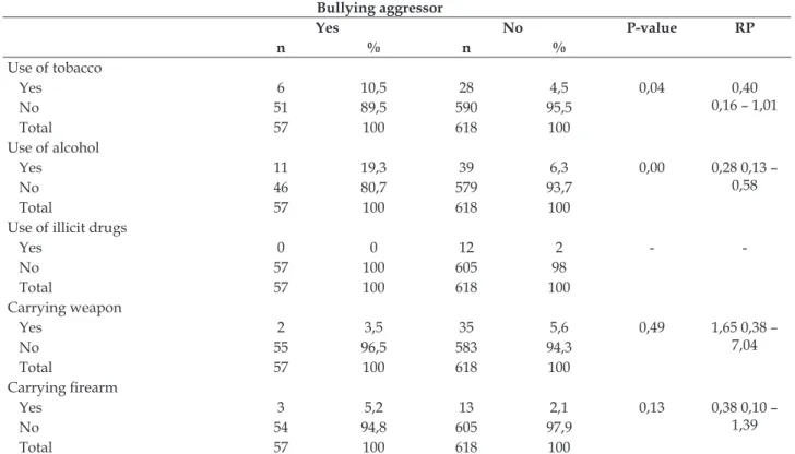 Table 2 - Association between bullying aggressor and risk behavior in schools of the public education  system of Campina Grande, Paraíba, Brazil, 2014
