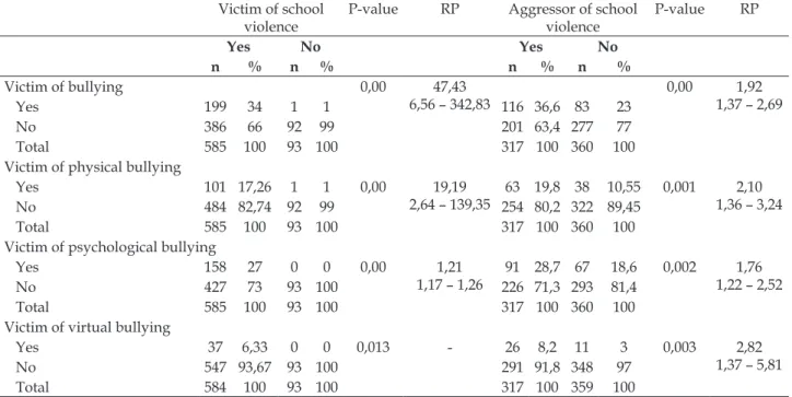 Table 3 - Association between victim and aggressor of school violence with bullying victim and  typologies in schools of the municipal public education system, in the city of Campina Grande, Paraíba,  Brazil, 2014