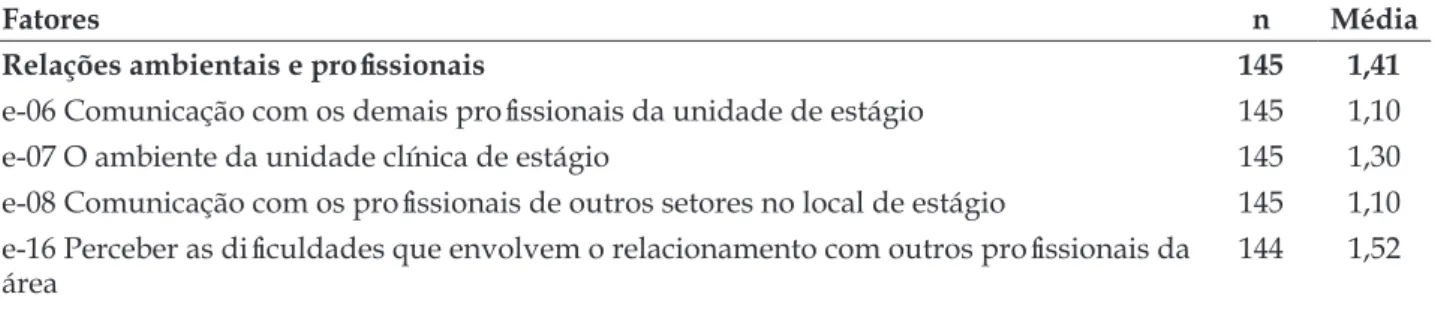 Tabela 1 - Fatores percebidos pelos acadêmicos de enfermagem como desencadeadores do estresse  universitário