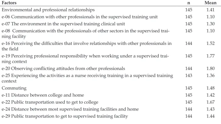 Table 1 – Factors that trigger academic stress from the perspective of nursing students