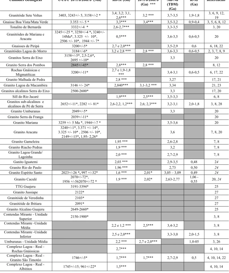 Tabela 1 - Principais dados geocronológicos para as rochas do Bloco Gavião e unidades vizinhas