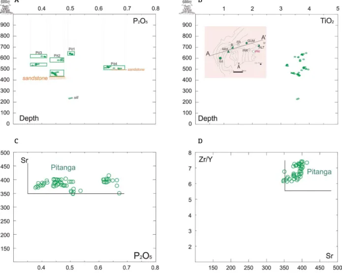 Figure 10. Selected variation diagrams illustrating distinctions between flow sequences in PAI borehole: (A) Depth  vs