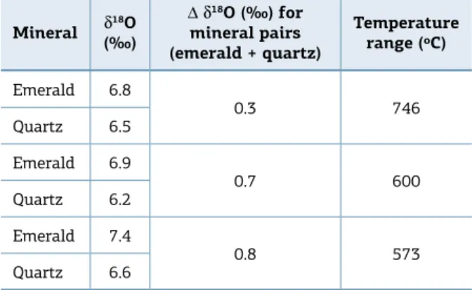 Table  2.  Oxygen  isotopes  (δ 18 O)  data  on  the  emerald  and quartz from Fazenda Bonfim deposit