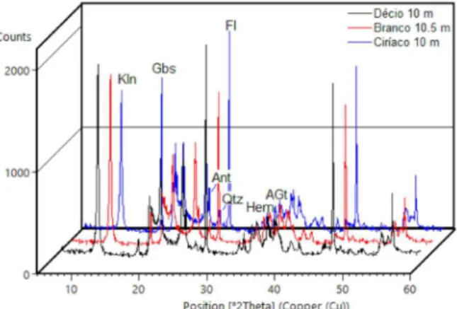 Figure 3. X-ray patterns of the BTC along the Ciríaco,  Branco  and  Décio  pilot  mines,  at  similar  depth