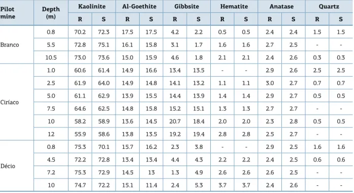 Table  2.  Mineral  composition  of  the  BTC  after  Rietveld  and  stoichiometric  quantification  for  comparison  and evaluation.