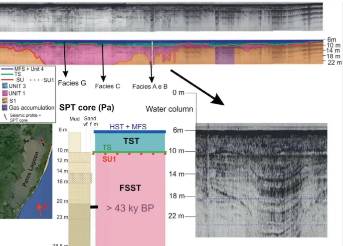 Figure 6. Seismic line 22 with the identified seismic facies, tied to Pa core and system tracts individualization