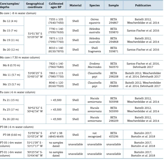 Table 1. References of cores and radiocarbon dating samples published previously and in the current work,  modified from Bortolin  et al 