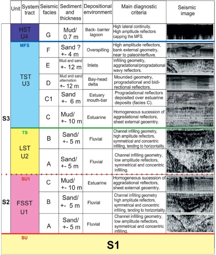 Figure 2. Stratigraphical framework, with system tracts and seismic facies interpretations