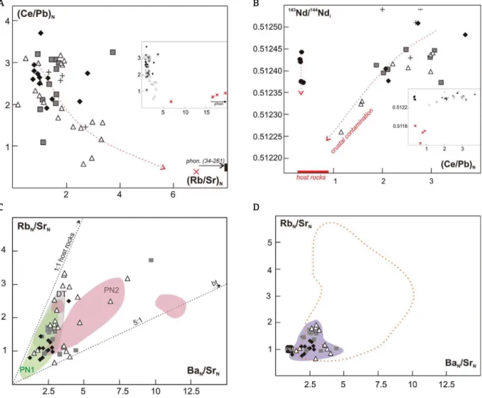 Figure 8. Primitive mantle-normalized (McDonough &amp; Sun 1995) trace element ratios for the weakly to strongly  silica-undersaturated alkaline dike series of the Mantiqueira Range and nearby host rocks