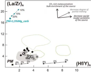 Figure 9. (Hf/Y) N  vs. (La/Zr) N  (primitive mantle- mantle-normalized;  McDonough  &amp;  Sun  1995)  for  the  most  primitive samples of the weakly- to strongly  silica-undersaturated alkaline dike series of the Mantiqueira  Range