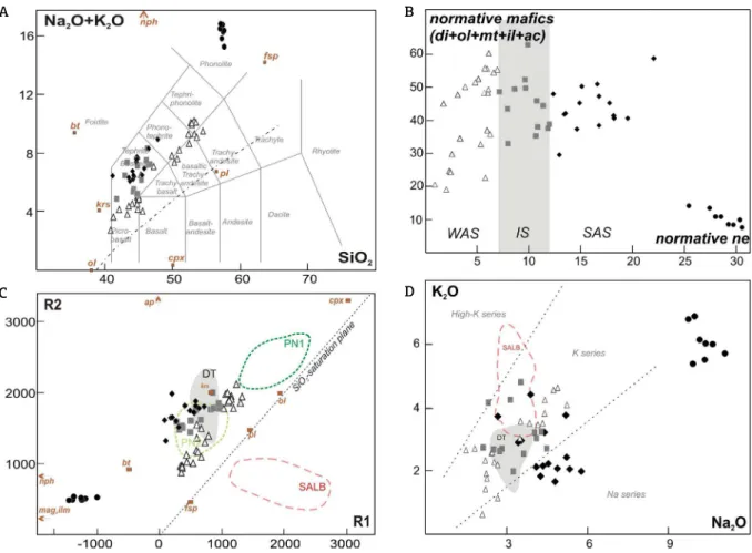 Figure 3. Major-element discrimination diagrams for the weakly to strongly silica-undersaturated alkaline dike  series of the Mantiqueira Range