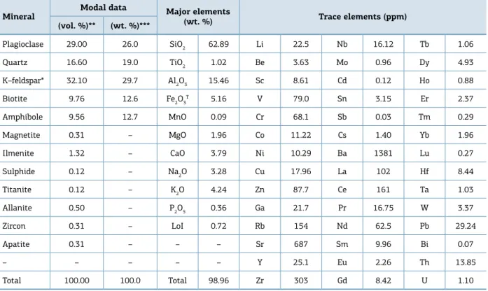 Table 1. Modal (point-counting, volume, and X-ray powder diffratometry — XRD, mass, estimates) and whole-rock  geochemical composition of the BPs02 sample from the Bragança Paulista-type granite.