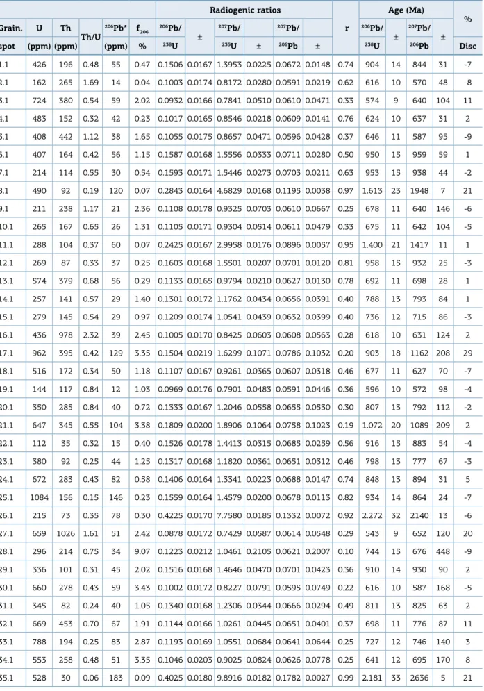 Table 5. U-Pb isotope data by SHRIMP in detrital zircon grains from sample LJ-A (Jagoa do Jacaré Formation)