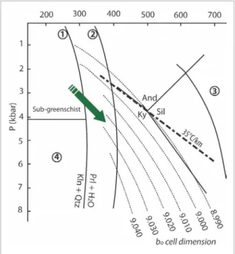 Figure 9. P-T diagram demonstrating the variation of b o cell values (dotted lines). The arrow indicates the range  of  estimated  pressure  values  and  temperature  of  the  M 1  metamorphism  in  the  studied  areas