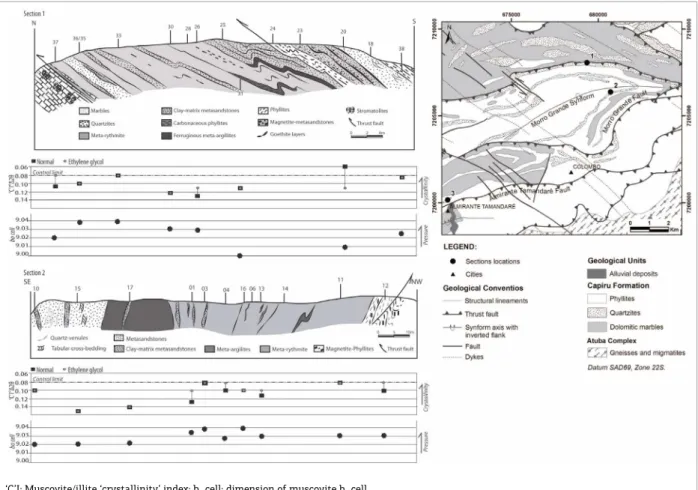 Figure 3. Crystal-chemical parameters estimated in sections 1 and 2 in the Morro Grande region