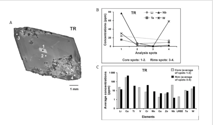 Figure 5. A combination of the SEM-CL image and the chemical composition in sample TR: (A) a SEM-CL image with  the LA-ICP-MS spots; (B) the relation between the Li, Nb, Ta and W concentrations and the CL-intensities observed  in (A); (C) concentrations of