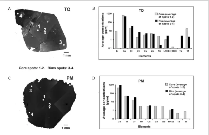 Figure 4. A combination of the SEM-CL image and the chemical composition in samples TO and PM: (A) and (C)  SEM-CL images with the LA-ICP-MS spots; concentrations of (B) Li, Ca, Cr, Mn, Cu, Zn, Nb, LREE, HREE, Ta and W,  and of (D) Ca, Ti, Cr, Mn, Cu, Zn, 
