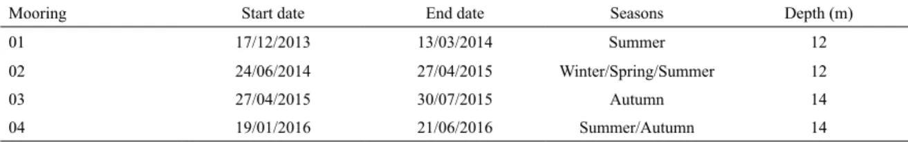 Table 1. Data sampled periods of each mooring.