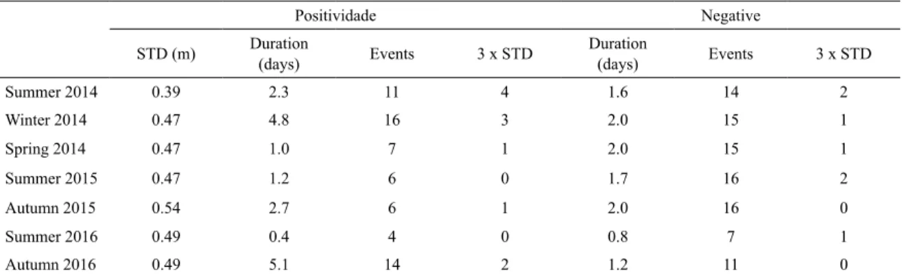 Table 3. Duration and total number of events of SL above (positive) and below (negative) two standard deviations (STD)  and three STDs from the raw data series for each season.