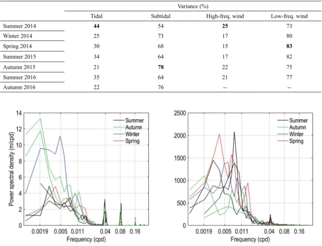 Table 4. Variances of tidal and subtidal oscillations and of the high- and low-frequency alongshore wind for each season.