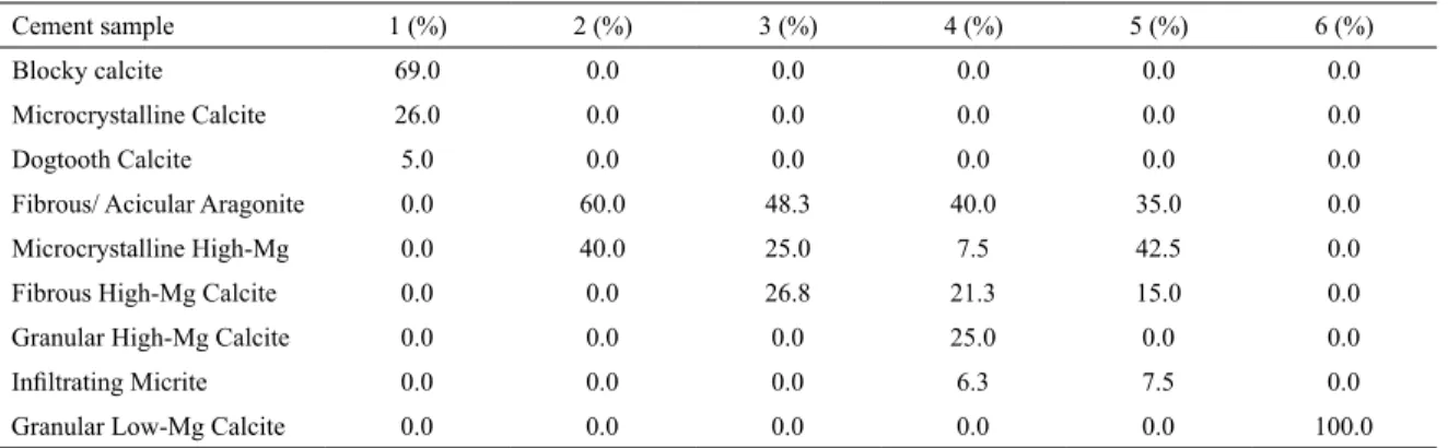 Table 3. Percentage of cement types on the studied sandstones.
