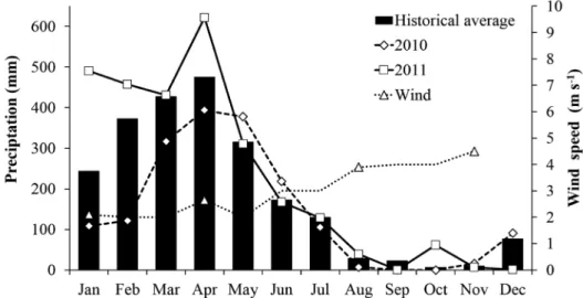 Figure 2. Historical average of precipitation (based on the last 30 years), total monthly precipitation registered in 2010  and 2011 and wind speed for the sampling months.