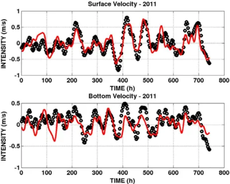 Figure 3. Comparison between the numerical simulation (red line) and the observed data (black dots) during January 2011.