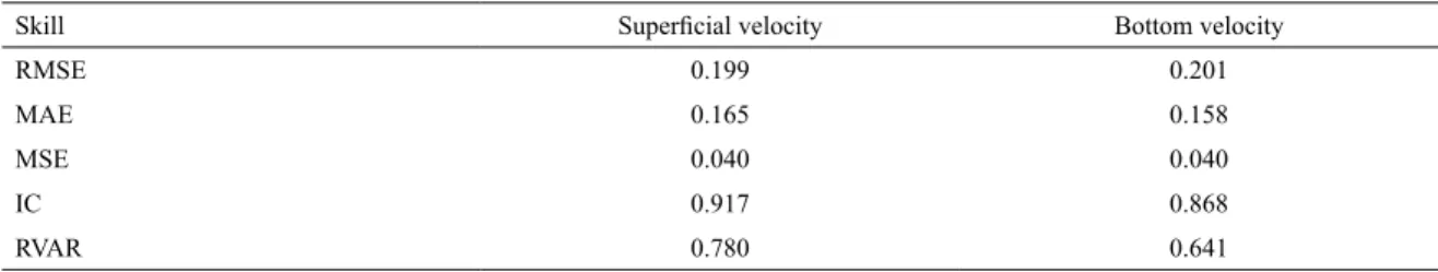 Table 1. Performance skills for model validation.