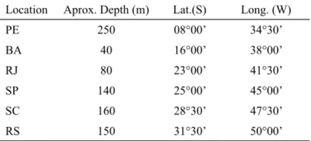 Table 3. Total of data points and fraction of eliminated data of the buoy (PNBOIA) time series (Table 1).