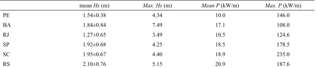 Table 5. Average and maximum of significant height and energy flux for the buoy data (PNBOIA).