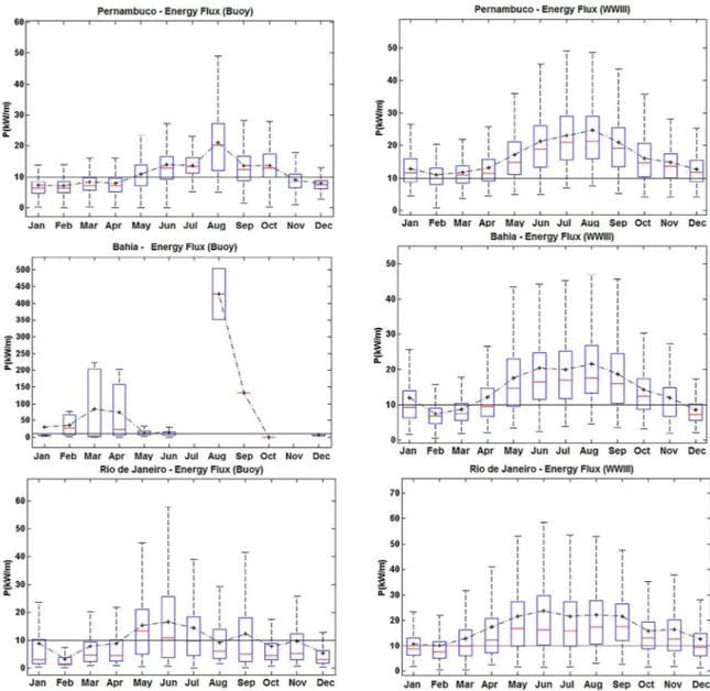 Figure 2. Boxplots of the monthly energy flux averages in the northern portion of the domain.
