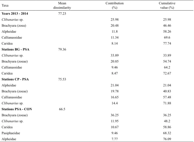 Table 4. Decapoda larvae contribution (&lt; 80%) to the mean dissimilarity by year (2013 and 2014) and sampling station  (PSA, PC, CON, CP, BG) in the leeward coast of the Fernando de Noronha archipelago, as determined by SIMPER analysis.