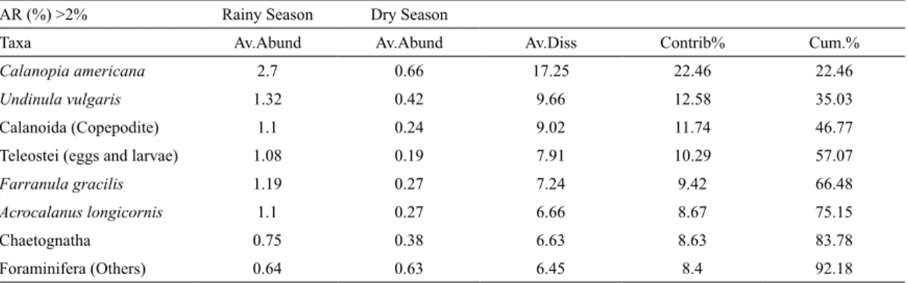 Table 4. Summary of SIMPER showing the contribution of taxa (abundance >2%) for the differences between the dry  and rainy seasons, in the coastal area of Fernando de Noronha Archipelago