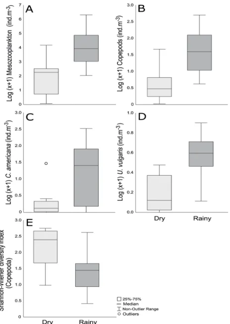 Figure 3. Box-Plot (median and quartiles) representing the Log (X + 1) of: (A) Mesozooplankton (ind.m -3 ); 