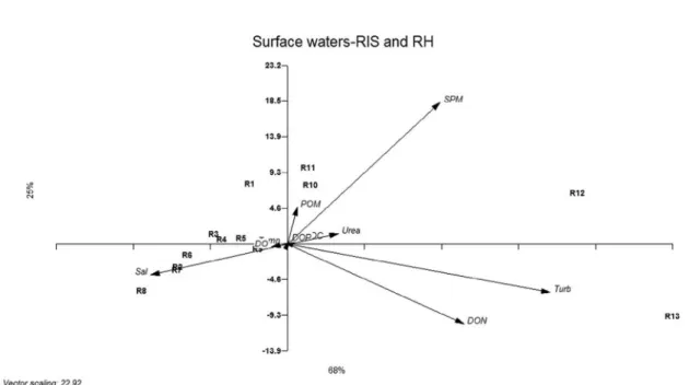 Table 3. Spearman correlation between DOC, DON and DOP and physical and chemical variables.
