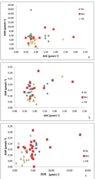 Figure 9.  Relationship between  (a)  DOC:DON  (b)  DOC:  DOP  (c)  DOP:DON at Ita, REC and FN in March 2015.