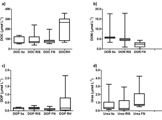 Figure 10. Box Plots of (a) DOC, (b) DON, (c) DOP, (d) DON and Urea, for RH were impossible due to insufficient data for the box plots.