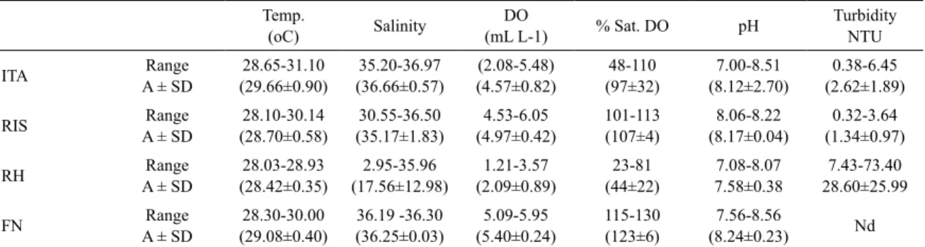 Table 1. Physical and Chemical data of temperature, salinity, dissolved oxygen (DO), percentage of dissolved oxygen (% 