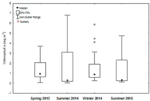 Figure 5.  Variation in chlorophyll a from phytoplankton  of the PEMLS during the sampling events.