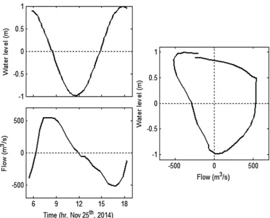 Figure 2. Time series of water level (left, top panel) and water flow (left, bottom panel) and the tide stage diagram (right  panel) for the Massangana cross section, Suape estuary